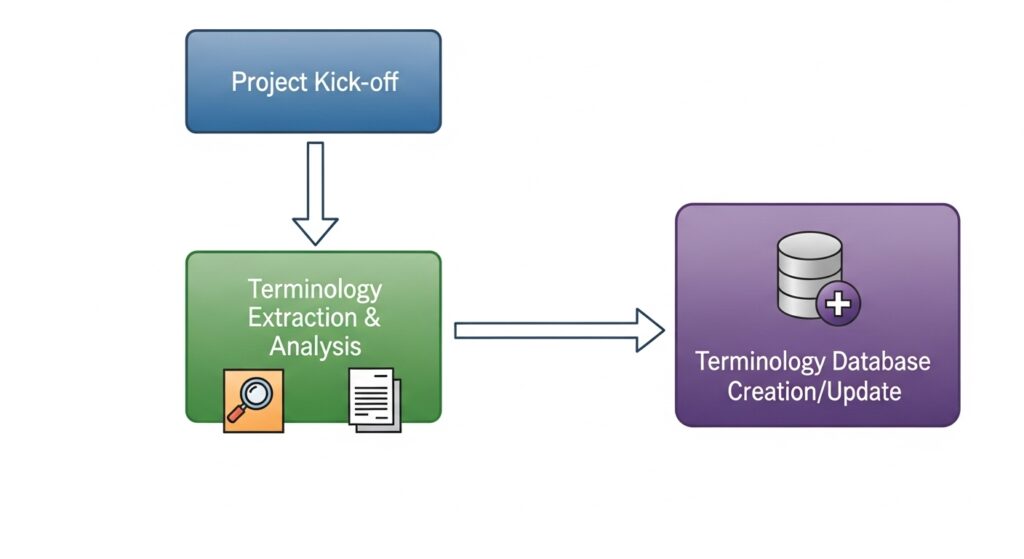 How to Ensure Consistent Terminology in Large Projects